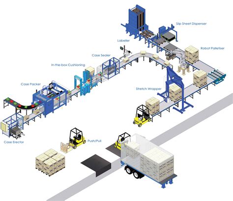 Automated Packaging Systems | Packaging Solutions | Sunstream Industries