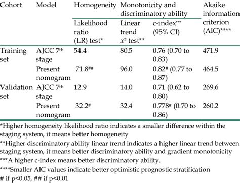 Assessing the prognostic performance of the AJCC stage and nomogram in ...