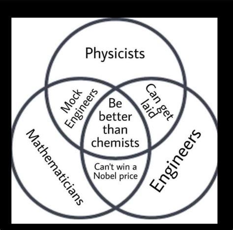 Better than chemists | Physics jokes, Physics memes, Science jokes