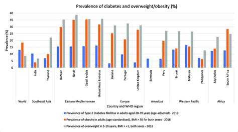 Prevalence of type 2 diabetes mellitus, (adult) obesity and (child)... | Download Scientific Diagram