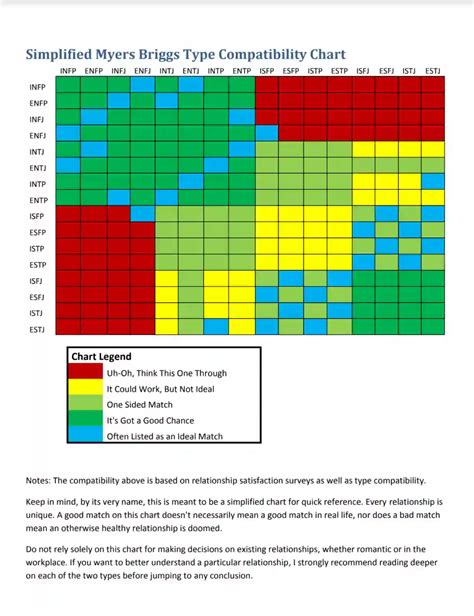 Myers Briggs Compatibility Chart ≡ Fill Out Printable PDF Forms Online