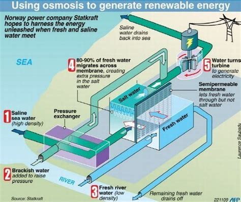 Norway unveils world's first prototype of osmotic power plant - Dr Prem Life Improving Guide