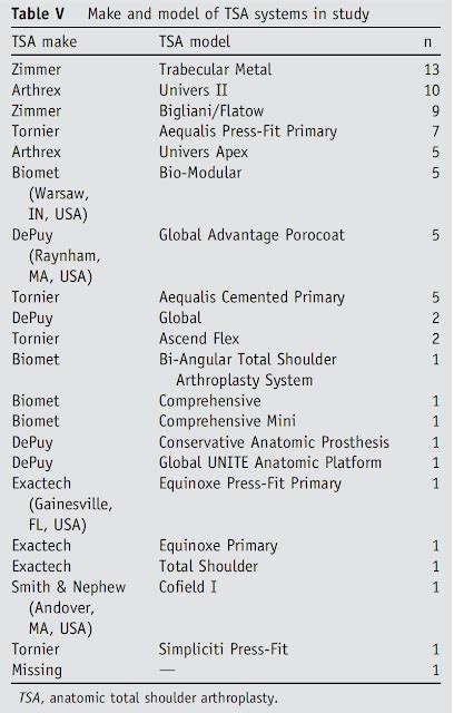 Reverse total shoulder for failed anatomic total shoulder - complications | LaptrinhX / News