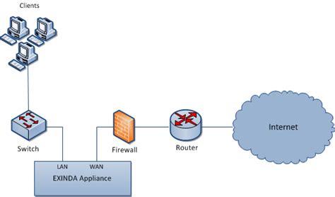 Explain the Difference Between Lan and Wan Firewall Rules