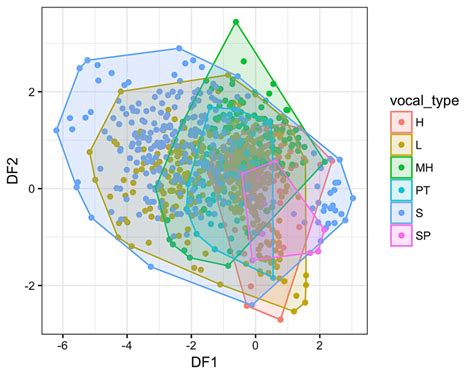 Vocal types recorded in 2013 projected in the portion of space defined ...