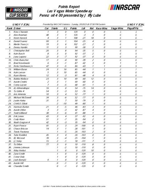 Complete NASCAR Cup results, updated point standings from Las Vegas - Auto Racing Digest