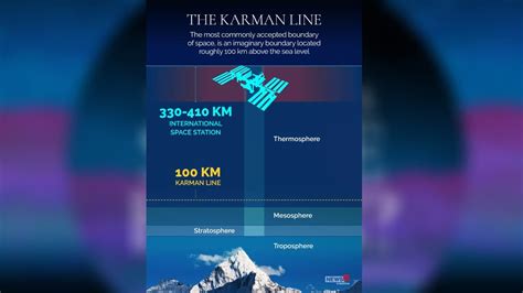 Where does space begin? Here’s everything you need to understand about Karman Line