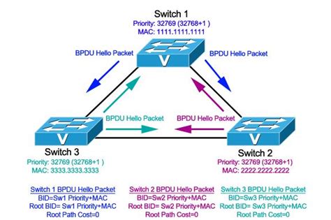 Spanning Tree Protocol Cisco - Get Images