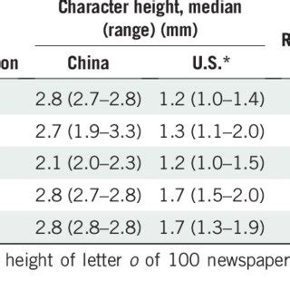 Height and ratio of Chinese characters and English letters in newspapers | Download Scientific ...