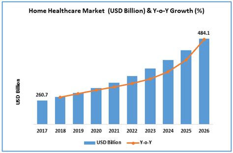 Home Healthcare Market Size & Analysis - Industry Report, 2018-2026