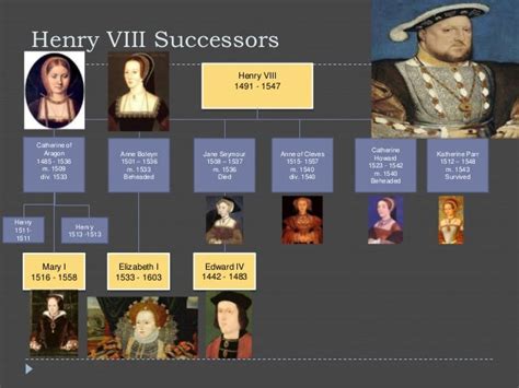 Henry viii family tree