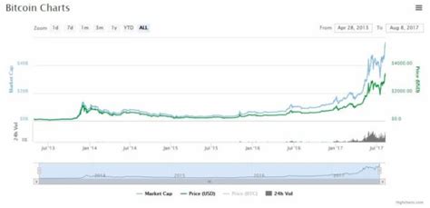 Litecoin vs Bitcoin: The 2 Most Popular Digital Coins Compared