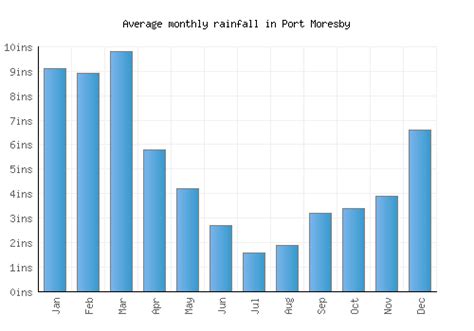 Port Moresby Weather averages & monthly Temperatures | Papua New Guinea | Weather-2-Visit