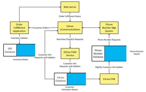 A Beginner’s Guide to Creating Data Flow Diagrams (DFD) – V3 Media