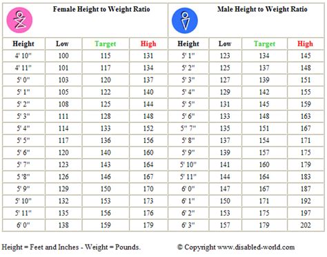 Average Height and Weight chart for Indian Boys and Girls