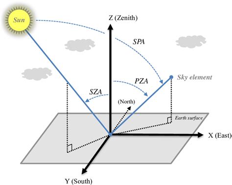 View of the zenith angles and the scattering angle. | Download Scientific Diagram