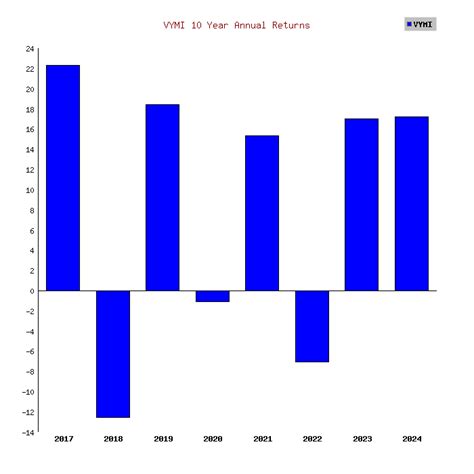 Vanguard International High Dividend Yield ETF (VYMI) Stock Returns ...