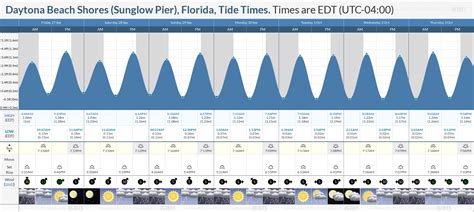 Tide Times and Tide Chart for Daytona Beach Shores (Sunglow Pier)