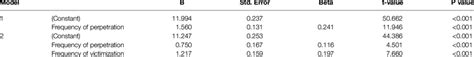 Controlling effects of bullying victimization on the association... | Download Scientific Diagram