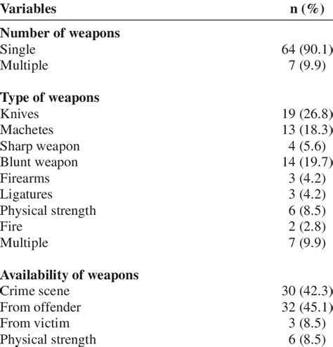 Murder weapon profile of Malaysian male murderers (n = 71) | Download Table