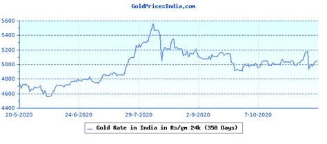 Gold Rate Today in India in Indian Rupee (INR) | GoldPricesIndia | Gold & Silver Price Today