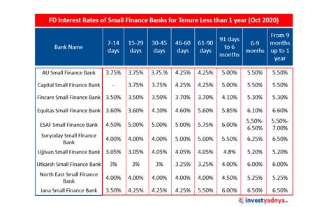 Fixed Deposit Interest Rates of Small Finance Banks - Yadnya Investment Academy