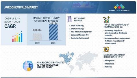 Agrochemicals Market World Revenue, Industry Size - 2025