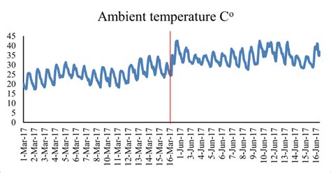 Average ambient temperature (°C) measured hourly during March and June ...