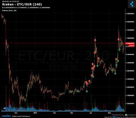 Dallas Jenkins News: Kraken Btc Eur Chart