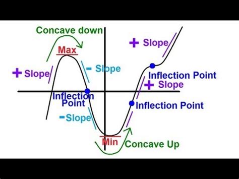 Calculus - Slope, Concavity, Max, Min, and Inflection Point (1 of 4) Trig Function - YouTube