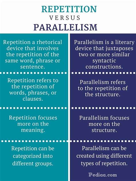 Difference Between Repetition and Parallelism