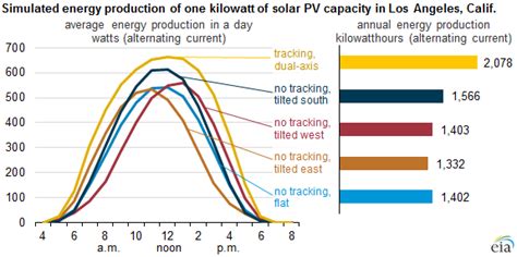 Friday Energy Facts: Solar Photovoltaic Output Depends on Orientation ...