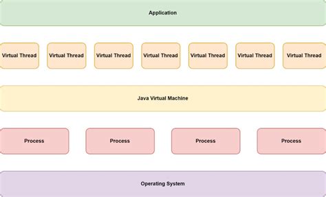 Intro to virtual threads: A new approach to Java concurrency | InfoWorld