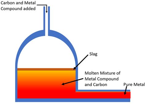 Smelting - Key Stage Wiki