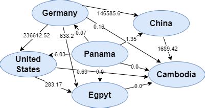 Example of a graph based on trade flows: countries are entities, and ...