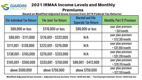 Are Medicare Advantage plans "Free"? - Medicare Insurance Agency