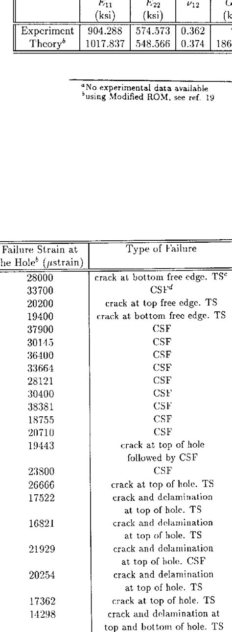 Laminate Material Properties | Download Table