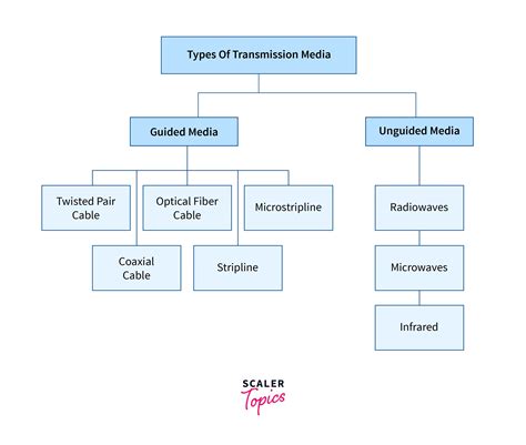 Types of Transmission Media - Scaler Topics