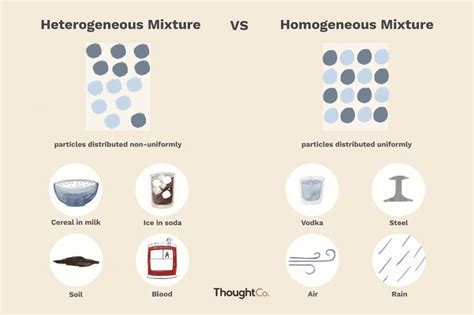 Venn Diagram For Homogeneous And Heterogeneous Mixtures Mixt