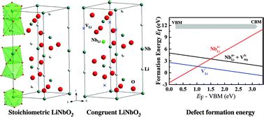 Microstructure and defect characteristics of lithium niobate with different Li concentrations ...