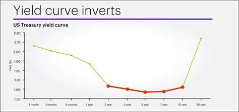 【印刷可能】 inverted yield curve 2019 902190-Inverted yield curve 2019 chart