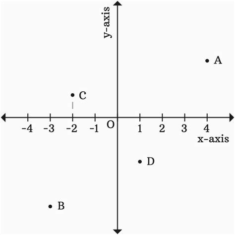 Abscissa | x-coordinate (Two dimensional space)