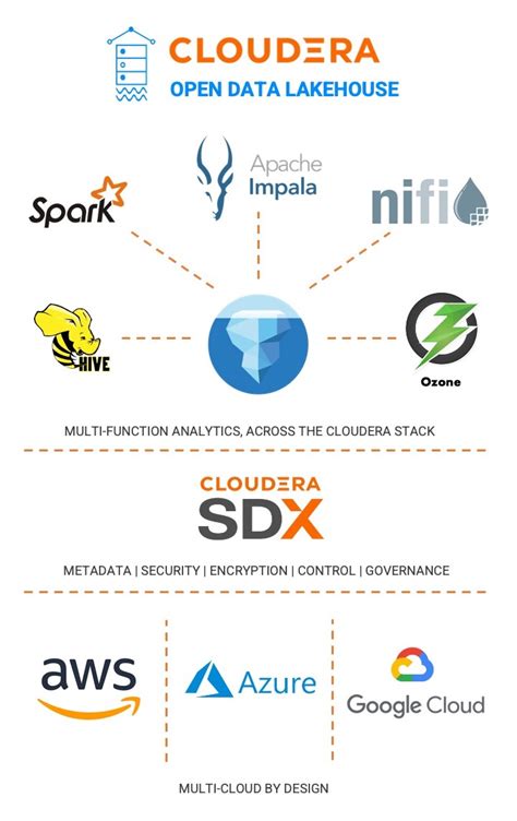 Adopting an Open Data Lakehouse with NiFi - Tech-spresso