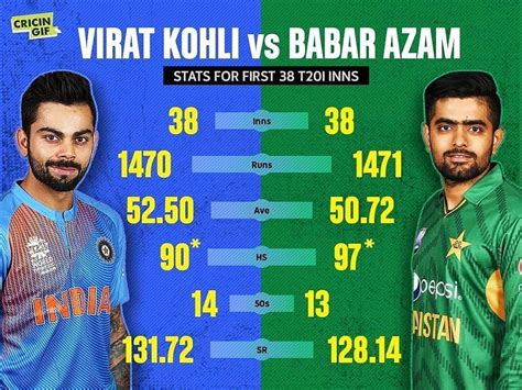 Kohli vs Babar: T20I Stats Comparison