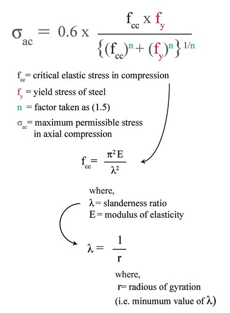 IMPORTANT VALUES OF MAXIMUM SLANDERNESS RATIO, STRENGTH OF AXIAL ...