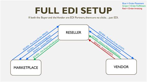 EDI Flow Overview