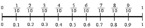 Elementary Math Tools: Number Line: Tenths