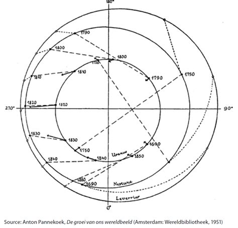 How large were the differences in the orbit of Uranus which led to the ...