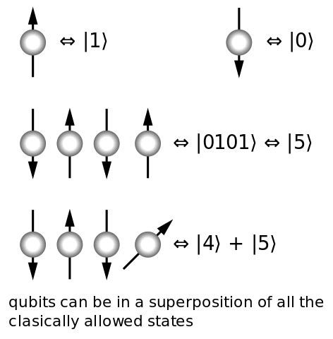 quantum computing logic gates Quantum computing—breaking through the 49 qubit simulation barrier ...