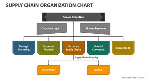 Organizational Chart Introduction For Supply Chain, 51% OFF